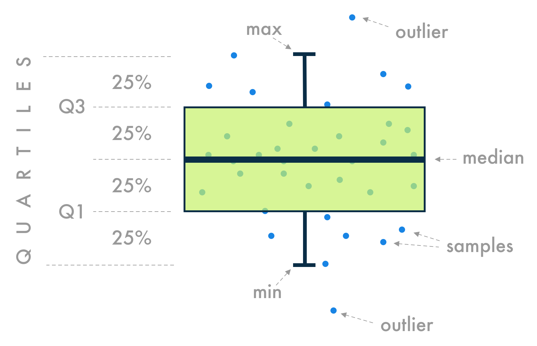 box-plot